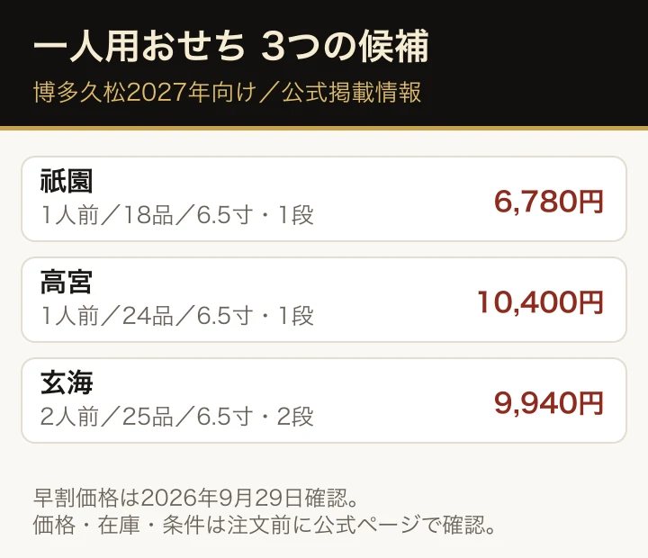 一人向けおせちの選び方。1人前なら祇園または高宮、量を多めに楽しみたい場合は2人前の玄海を比較し、品数と冷凍庫の空きを確認する