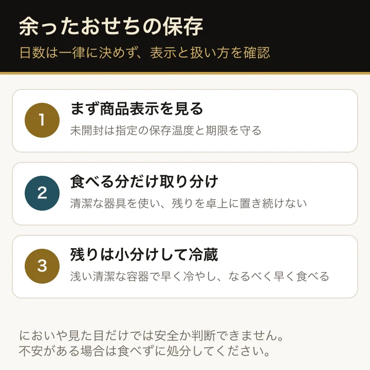 おせちの保存手順。未開封は表示を確認し、開封後は早めに、食卓の残りは清潔な浅い容器に小分けしてすぐ冷蔵する