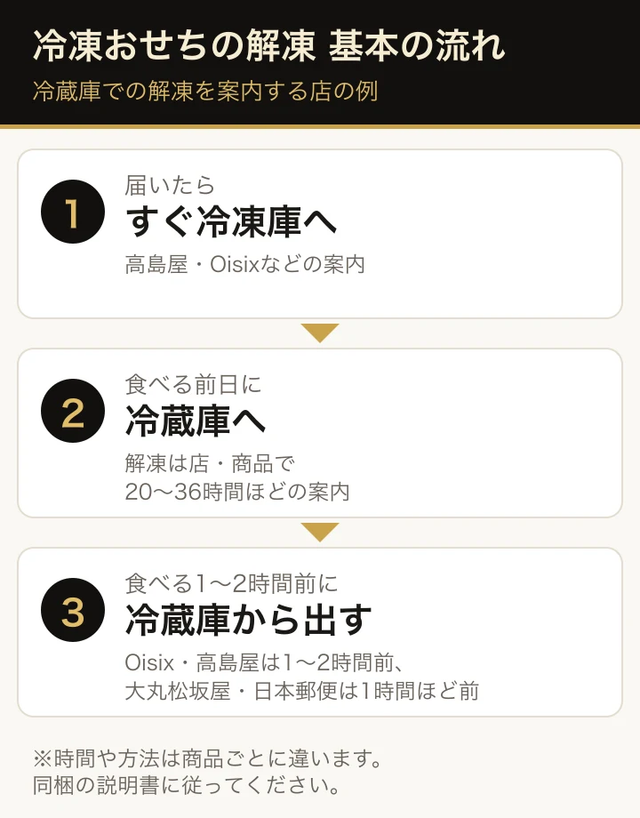 冷凍おせちの解凍の基本の流れ。届いたらすぐ冷凍庫へ、食べる前日に冷蔵庫へ、食べる1〜2時間前に冷蔵庫から出す