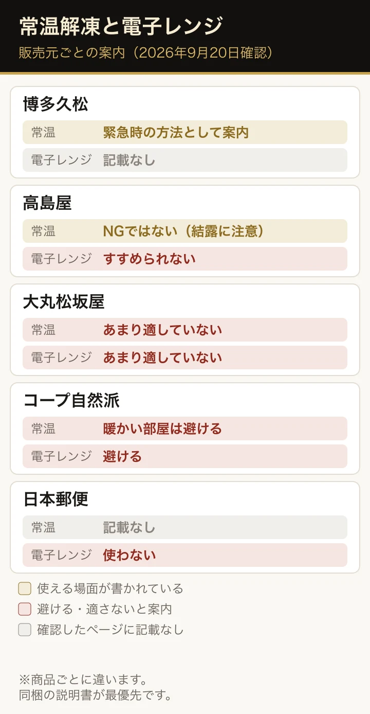 常温解凍と電子レンジの案内を、博多久松・高島屋・大丸松坂屋・コープ自然派・日本郵便で比べた表。常温は博多久松と高島屋が使える場面を書き、大丸松坂屋とコープ自然派は避ける案内。電子レンジは確認した4店が避ける案内