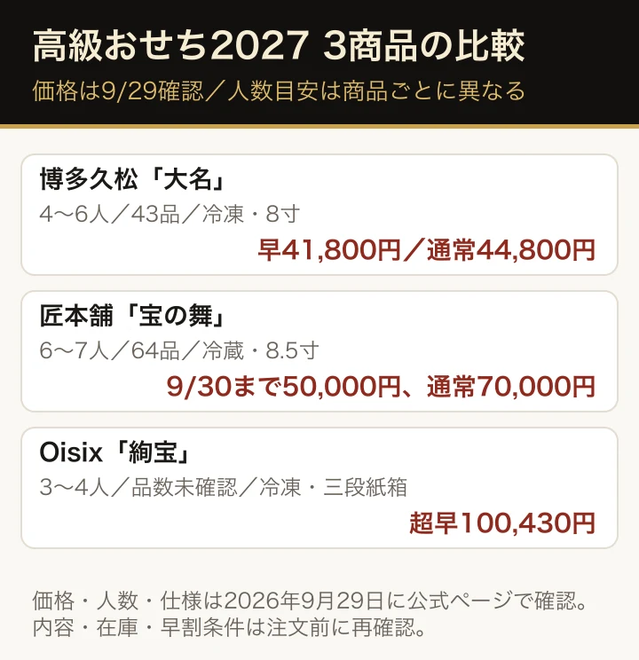 高級おせち3商品の価格と特徴。博多久松大名は4〜6人前43品で41,800円、匠本舗宝の舞は6〜7人前64品で50,000円、Oisix絢宝は3〜4人前で100,430円