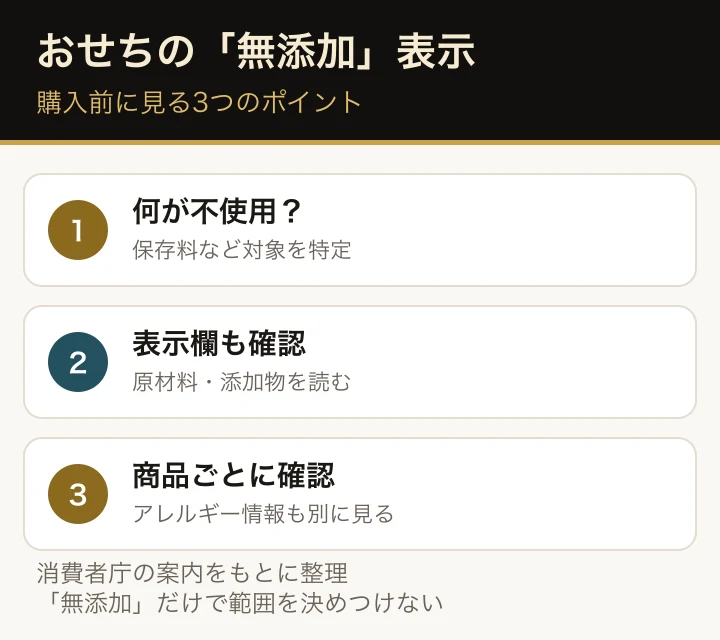 おせちの食品表示で確認したい3点。何が不使用か、原材料・添加物欄、料理ごとの情報やアレルギー表示を確認する