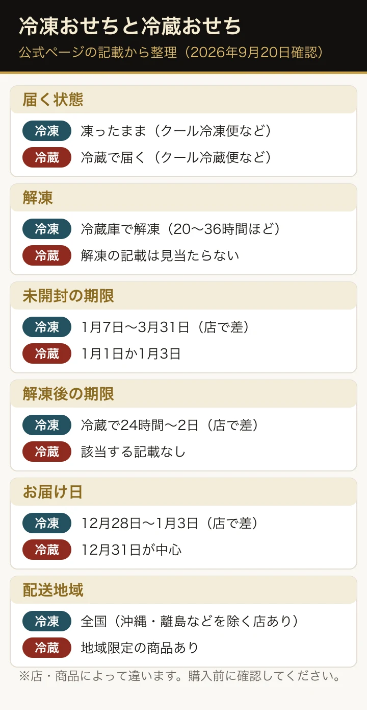 冷凍おせちと冷蔵おせちの違い。届く状態、解凍、未開封の期限、解凍後の期限、お届け日、配送地域を並べた比較表