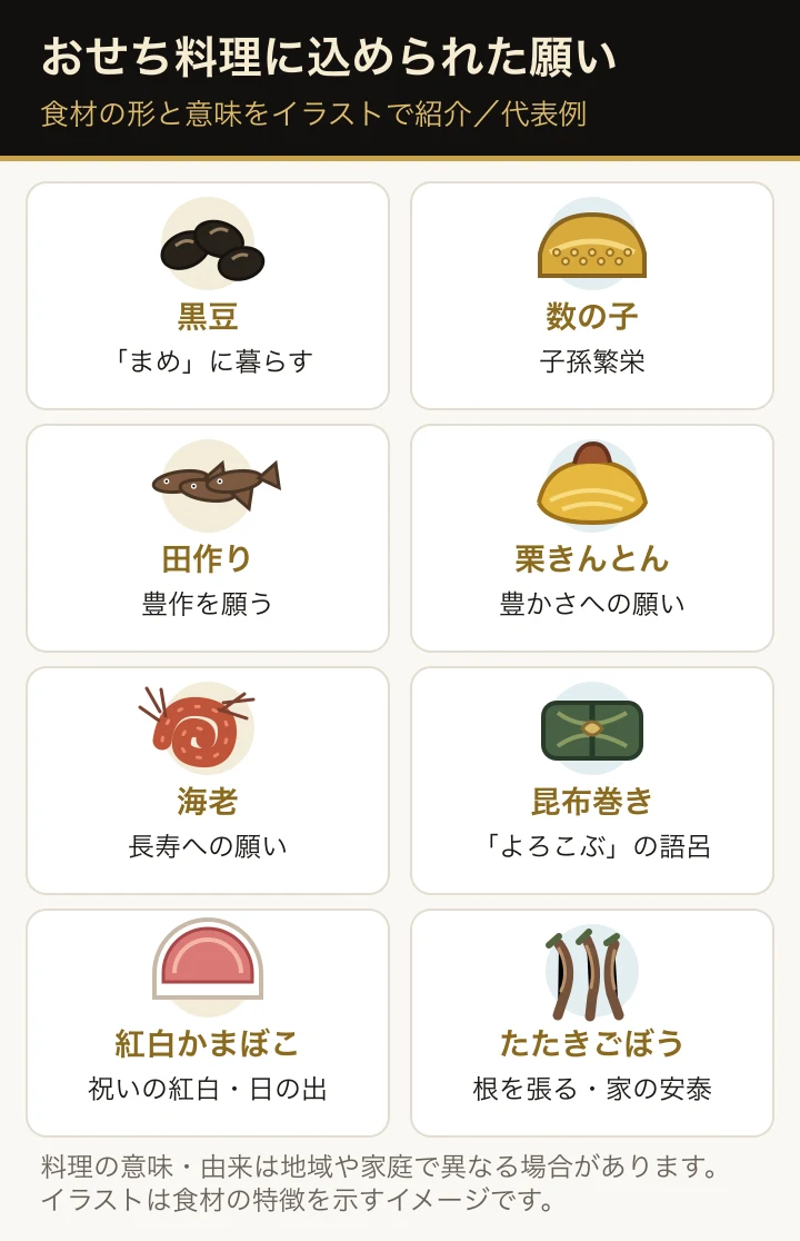 黒豆・数の子・田作り・栗きんとん・海老・昆布巻き・紅白かまぼこ・たたきごぼうのイラストと、それぞれに代表的に紹介される願い