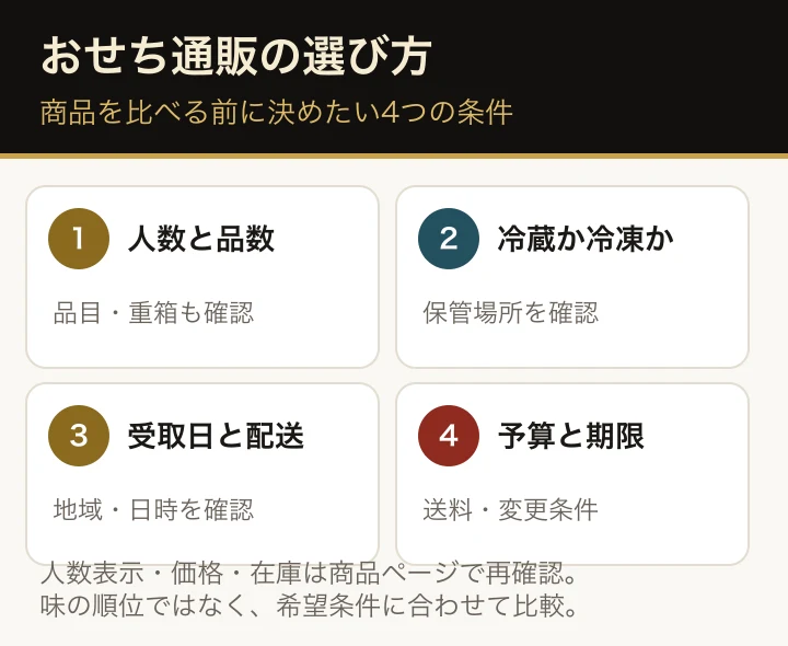おせち通販を選ぶ4つの確認項目。人数と品数、冷蔵冷凍、受取日と配送、予算と割引期限を注文前に比較