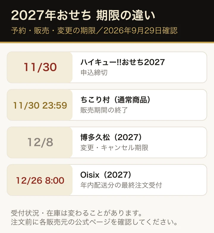 2027年用おせちの期限例。ハイキューおせちは11月30日申込締切、ちこり村の対象商品は11月30日販売期間終了、博多久松は12月8日変更・キャンセル期限、Oisixは12月26日午前8時に年内配送の最終注文受付