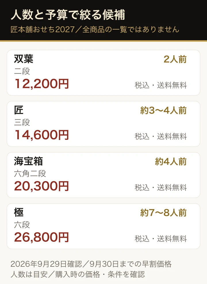 双葉は2人前で12,200円、匠は約3〜4人前で14,600円、海宝箱は約4人前で20,300円、極は約7〜8人前で26,800円。人数から選び冷蔵庫と受取予定を確認する図