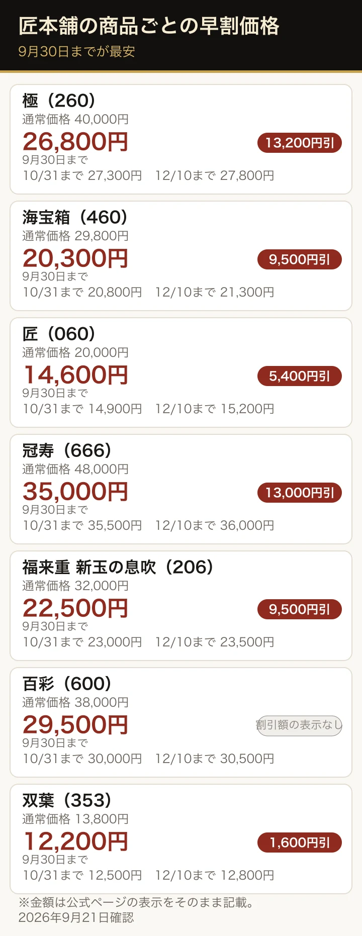 匠本舗の7商品の早割価格。極・海宝箱・匠・冠寿・福来重 新玉の息吹・百彩・双葉の、9月30日まで・10月31日まで・12月10日までの価格を並べた表