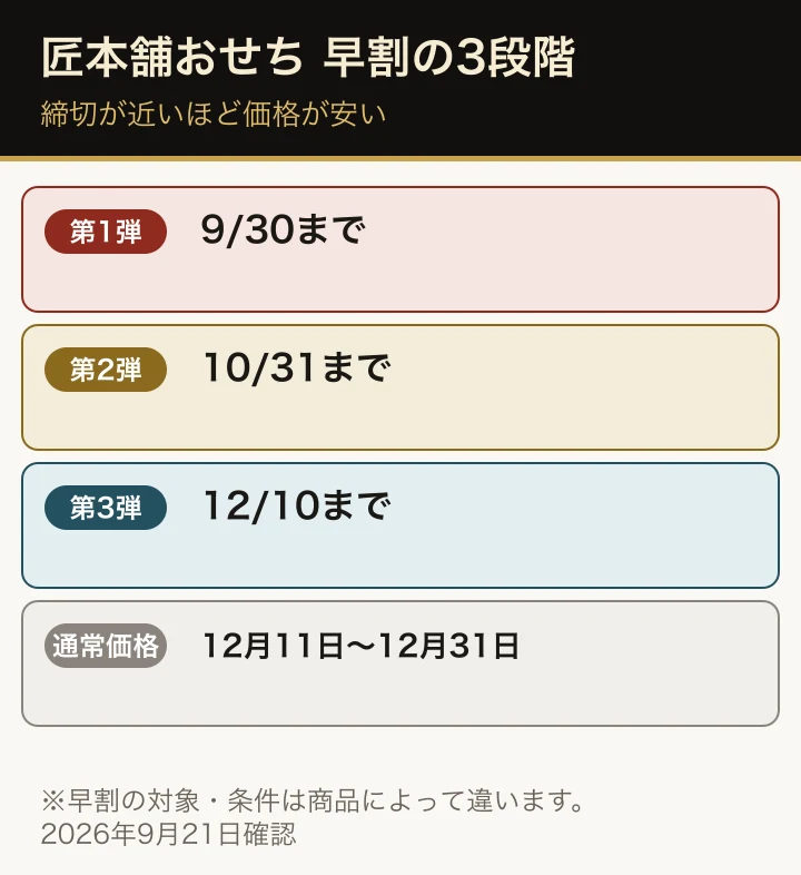匠本舗のおせち早割の3段階。第1弾は2026年9月30日まで、第2弾は10月31日まで、第3弾は12月10日まで、12月11日から12月31日は通常価格