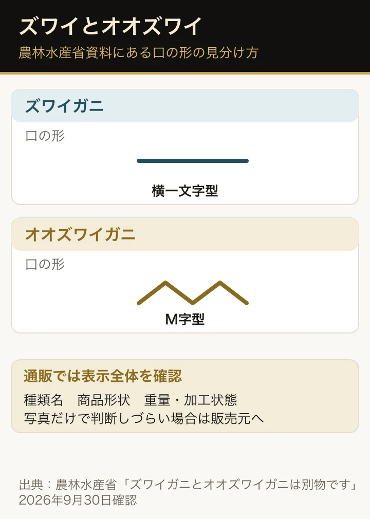 農林水産省資料をもとにしたズワイガニとオオズワイガニの種類名と口の形の見分け方