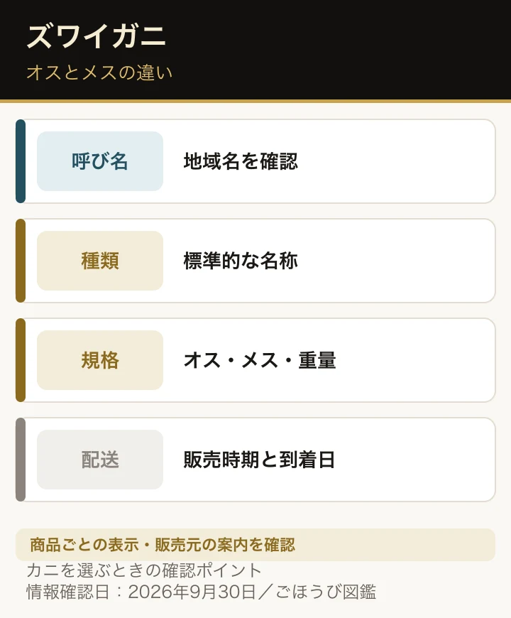 ズワイガニのオスとメスの地域別呼称と注文時の確認事項をまとめた図