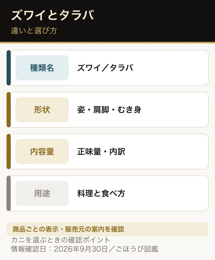 ズワイガニとタラバガニを種類名、部位、加工状態、内容量で比較する図